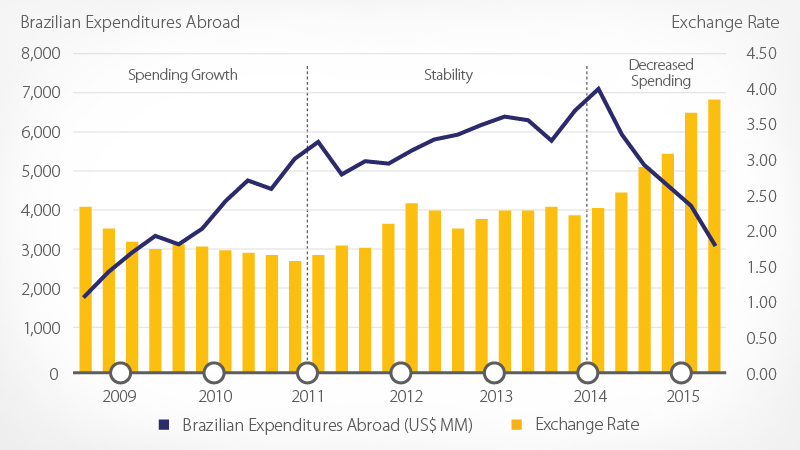 Brazilian cross border credit spending methods